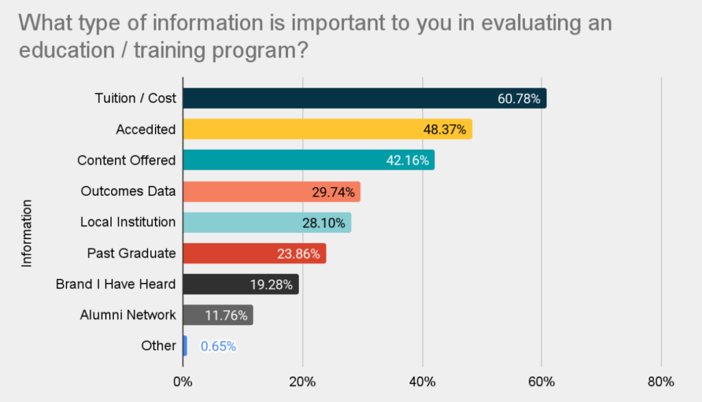 Bar graph showing: What type of information is important to you in evaluating an education/ training program? 60.78%: Tuition/cost 48.37%: Accredited 42.16%: Content Offered 29.74%: Outcomes Data 28.10%: Local Institution 23.86%: Past Graduate 19.28%: Brand I Have Heard 11.76%: Alumni Network 0.65%: Other