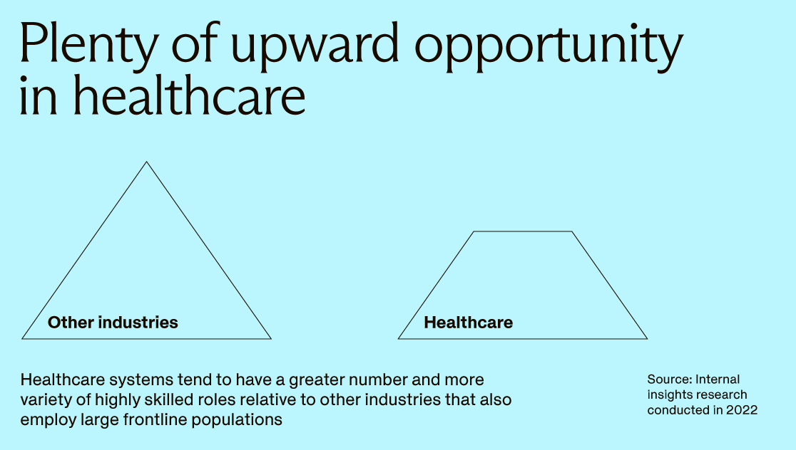 Graphic stating: Plenty of upward opportunity in healthcare. Healthcare systems tend to have greater number and more variety of highly skilled roles relative to other industries that also employ large frontline populations