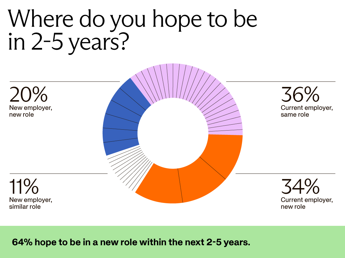 Pie graph showing where employees hope to be in 2-5 years. 20% want to be in a new role with a new employer. 11% want to be in a similar role at a new employer. 36% want to be in the same role and their current employer. 34% want to be in a role role with their current employer. 64% hope to be in a new role within the next 2-5 years.