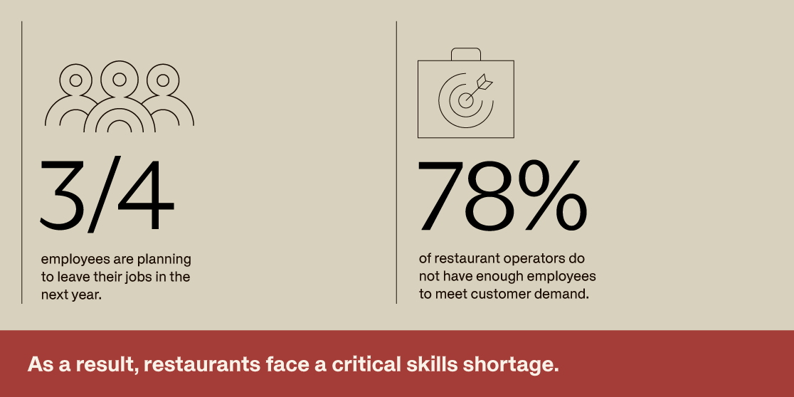Graphic talking about the critical skills shortage in restaurants: 3/4 employees are planning to leave their jobs in the next year. 78% of restaurant operators of not have enough employees to meet customer demand.