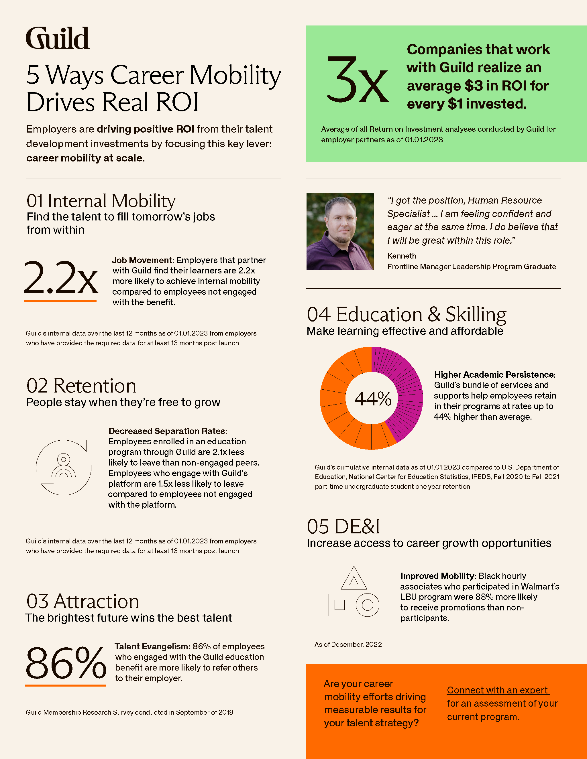 Infographic on the 5 ways career mobility drives real ROI. Employers are driving positive ROI from their talent development investments by focusing this key lever: career mobility at scale. Companies that work with Guild realize an average $3 in ROI for every $1 invested. 1. Internal Mobility: Employers that partner with Guild find their learners are 2.2x more likely to achieve internal mobility compared to employees not engaged with the benefit. 2. Retention: Employees enrolled in an education program through Guild are 2.1x less likely to leave than non-engaged peers. Employees who engage with Guild’s platform are 1.5x less likely to leave compared to employees not engaged with the platform. 3. Attraction: 86% of employees who engaged with the Guild education benefit are more likely to refer others to their employer. 4. Education & Skilling: Guild’s bundle of services and supports help employees retain in their programs up to 44% higher than average. 5. DE&I: Black hourly associates who participated in Walmart’s LBU program were 88% more likely to receive promotions than non-participants.
