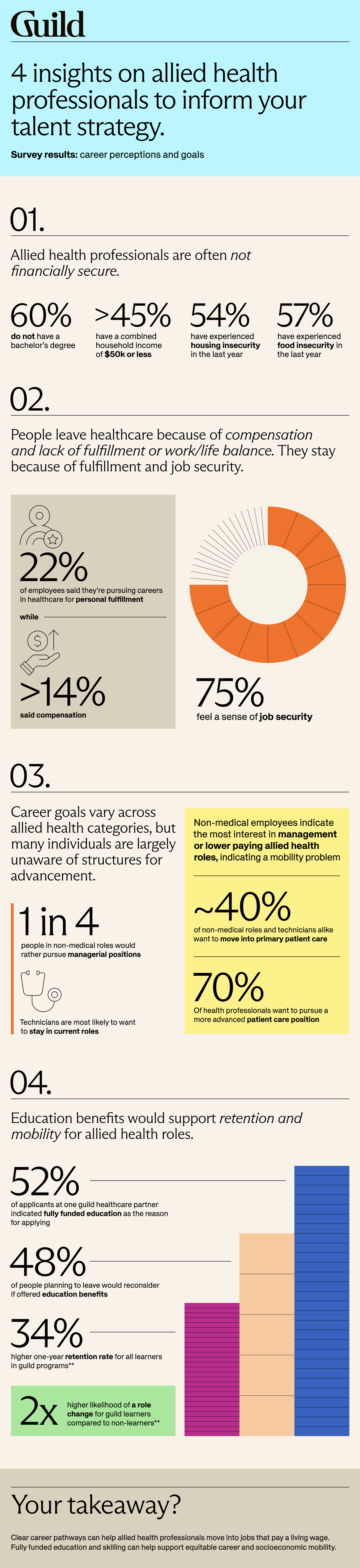 Infographic on 4 insights on allied health professionals to inform your talent strategy. 1. Allied health professionals are often not financially secure. 60% do not have a bachelor’s degree, >45% have a combined household income of $50k or less, 54% have experiences housing insecurity in the last year, and 57% have experienced food insecurity in the last year. 2. People leave healthcare because of compensation and lack of fulfillment or work/life balance. They stay because of fulfillment and job security. 22% of employees said they’re pursuing careers in healthcare for personal fulfillment, while > 14% said compensation. 75% feel a sense of job security. 3. Career goals vary across allied health categories, but many individuals are largely unaware of structures for advancement. 1 in 4 people in non-medical roles would rather pursue managerial positions. Technicians are most likely to want to stay in current roles. ~40% of non-medical roles and technicians alike want to move into primary patient care. 70% of health professionals want to pursue and more advanced care position. 4. Education benefits would support retention and mobility for allied health roles. 52% of applicants at one Guild healthcare partner indicated fully funded education was the reason for applying. 48% if people planning to live would reconsider if offered education benefits. 34% higher one-year retention rates for all learners in Guild programs. 2x higher likelihood of a role change for Guild learners compared to non-learners.