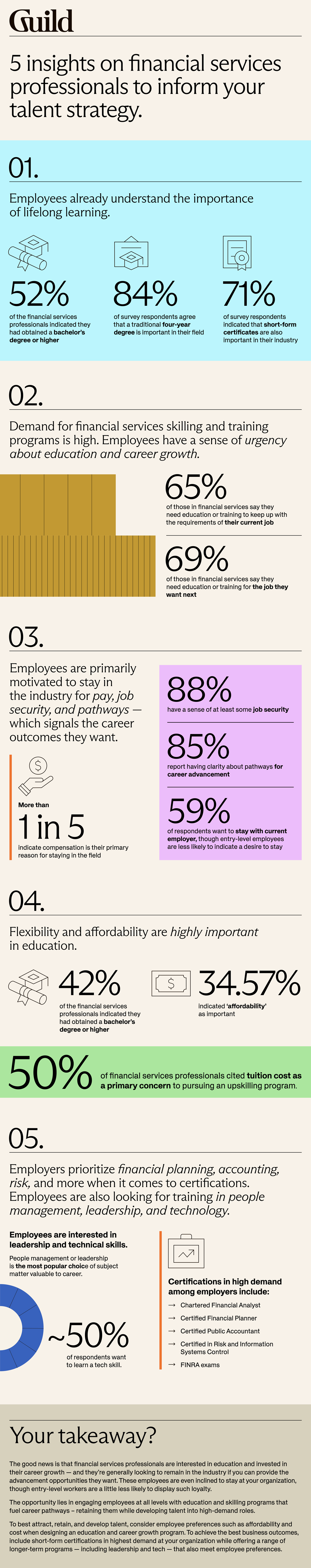 Infographic on 5 insights on financial services professionals to inform your talent strategy. 1. Employees already understand the importance of lifelong learning. 52% of the financial services professionals indicated they had obtained a bachelor’s degree or higher. 84% of survey respondents agree that a traditional four-year degree is important in their field. 71% of survey respondents indicated that short-form certificates are also important in their industry. 2. Demand for financial services skilling and training programs is high. Employees have a sense of urgency about education and career growth. 65% of those in financial services say they need education or training to keep up with the requirements of their current job. 69% of those in financial services say they need education or training for the job they want next. 3. Employees are primarily motivated to stay in the industry for pay, job security, and pathways- which signals the career outcomes they want. More than 1 in 5 indicate compensation is their primary reason for staying in the field. 88% have a sense of at least some job security. 85% report having clarity about pathways for career advancement. 59% of respondents want to stay with their current employer, though entry-level employees are less likely to indicate a desire to stay. 4. Flexibility and affordability are highly important in education. 42% of the financial services professionals indicated they had obtained a bachelor’s degree or higher. 34.57% indicated “affordability” as important. 50% of financial services professionals cited tuition costs as a primary concern to pursing an upskilling program. 5. Employers prioritize financial planning, accounting, risk, and more when it comes to certifications. Employees are also looking for training in people management, leadership, and technology. Employees are interested in leadership and technical skills. People management or leadership is the most popular choice of subject matter valuable to career. 50% of respondents want to learn a tech skill.