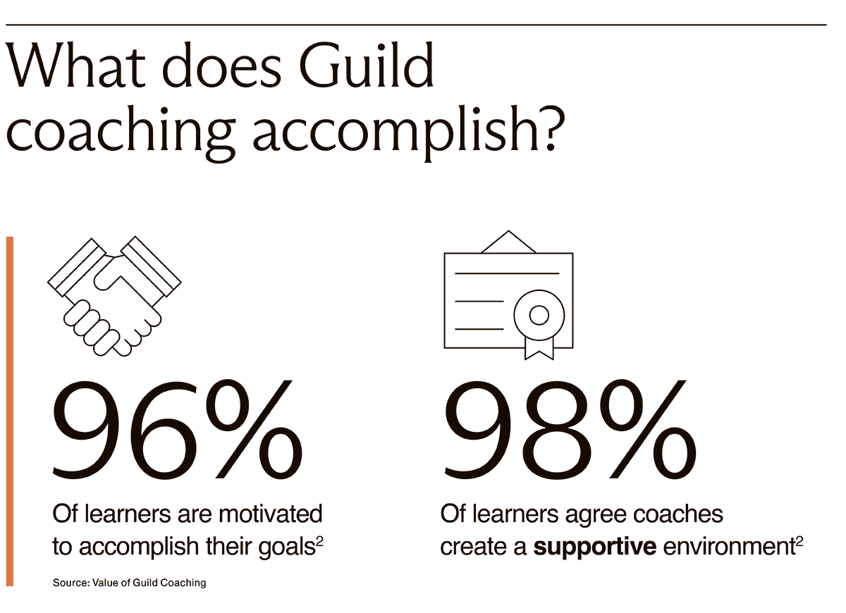 Graphic illustration of statistics about Guild coaching. 96% of learners who engage with Guild coaching are motivated to accomplish their goals, and 98% of learners agree coaches create a supportive environment.