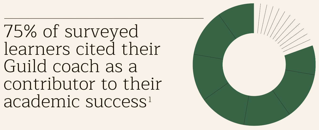 75% of surveyed learners cited their Guild coach as a contributor to their academic success.