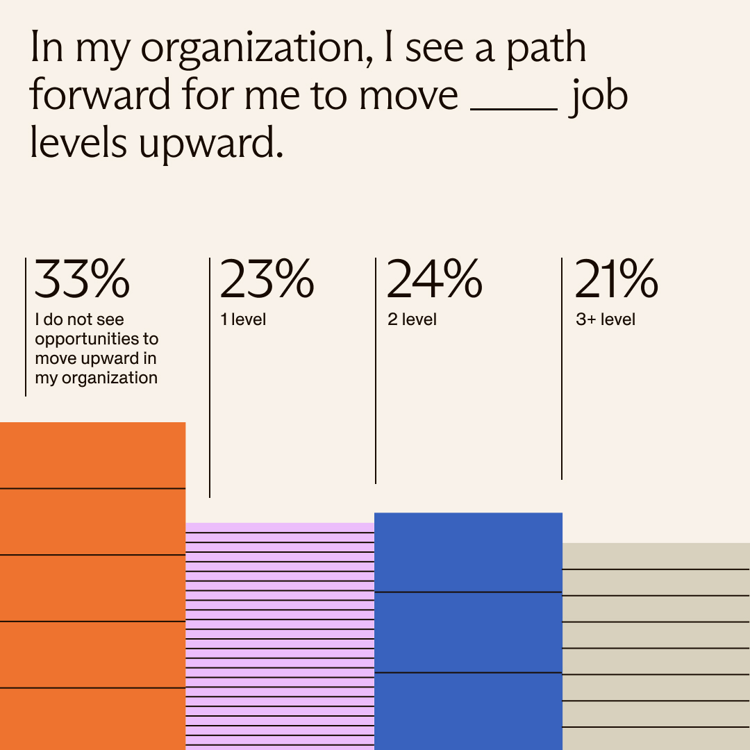 Visual data representation of HBS 2022 report on low wage workers. 33% stated they did not see opportunities to move upward in their organization.