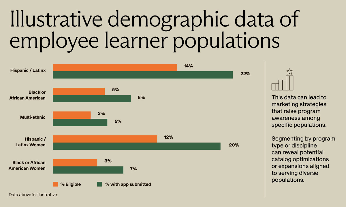 Illustrative demographic data of employee learner populations that are eligible for a Guild program vs. those with application submitted. This data can lead to marketing strategies that raise program awareness amog specific populations: Hispanic/ Latinx: Eligible: 14% Application Submitted: 22% Black or African American: Eligible: 5% Application Submitted: 8% Multi-ethnic: Eligible: 3% Application Submitted: 5% Hispanic/ Latinx Women: Eligible: 12% Application Submitted: 20% Black or African American Women: Eligible: 3% Application Submitted: 7%