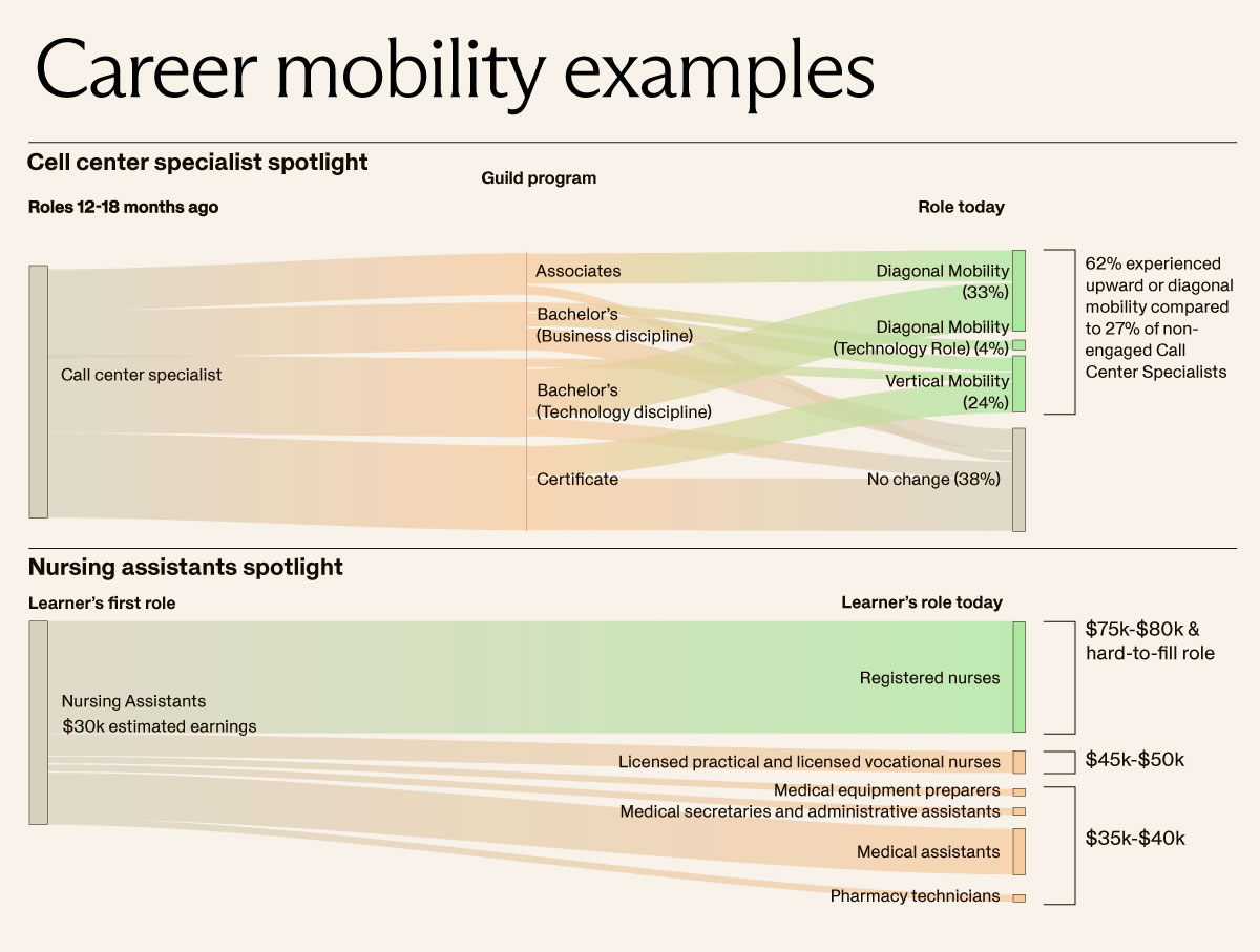 Examples of career pathways for call center specialists and nursing assistants as they move from entry-level roles to destination roles within their careers. Over 12-18 months, 62% of call center specialist engaged with Guild experienced upward or diagonal mobility compared to 27% of non-engaged call center specialists.