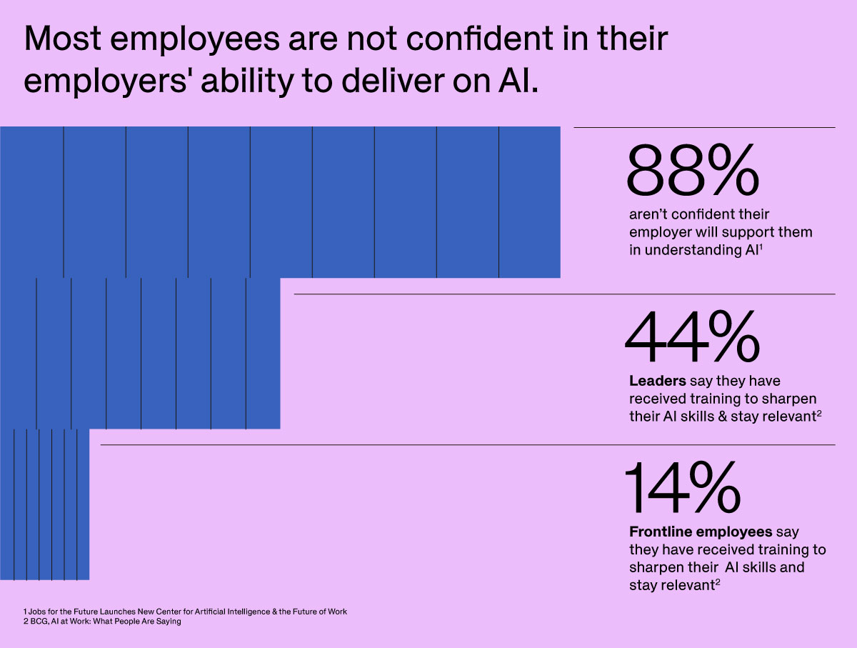 Most employees are not confident in their employers' ability to deliver on AI. In a recent survey conducted by BGC, 88% of employees aren't confident their employer will support them in understanding AI. 44% of leaders say they have received training to sharpen their AI skills and stay relevant, while only 14% of frontline employees say the same thing.