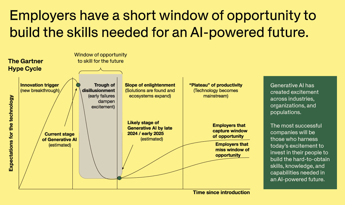 Employers have a short window of opportunity to build the skills needed for an AI-powered future. Generative AI has created excitement across industries, organizations, and populations. The most successful companies will be those who harness today's excitement to invest in their people to build the hard-to-obtain skills, knowledge, and capabilities needed in an AI-powered future.
