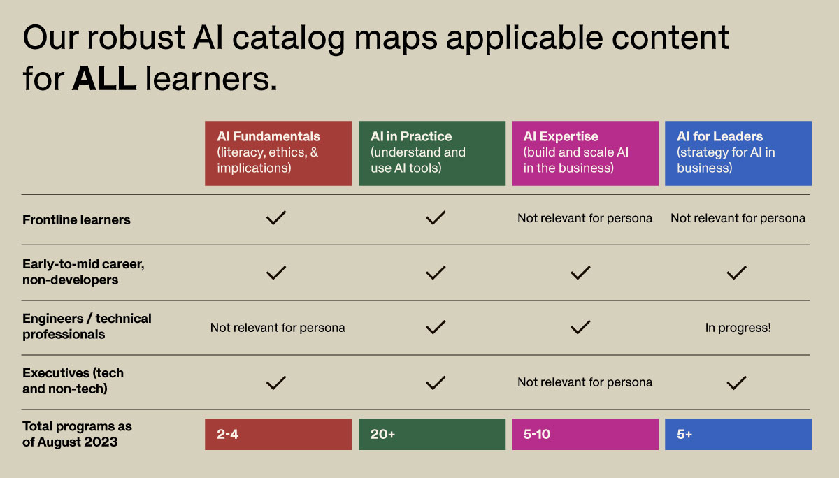 Guild's robust AI catalog maps applicable content for ALL learners, from AI fundamentals for frontline workers to AI for leaders.