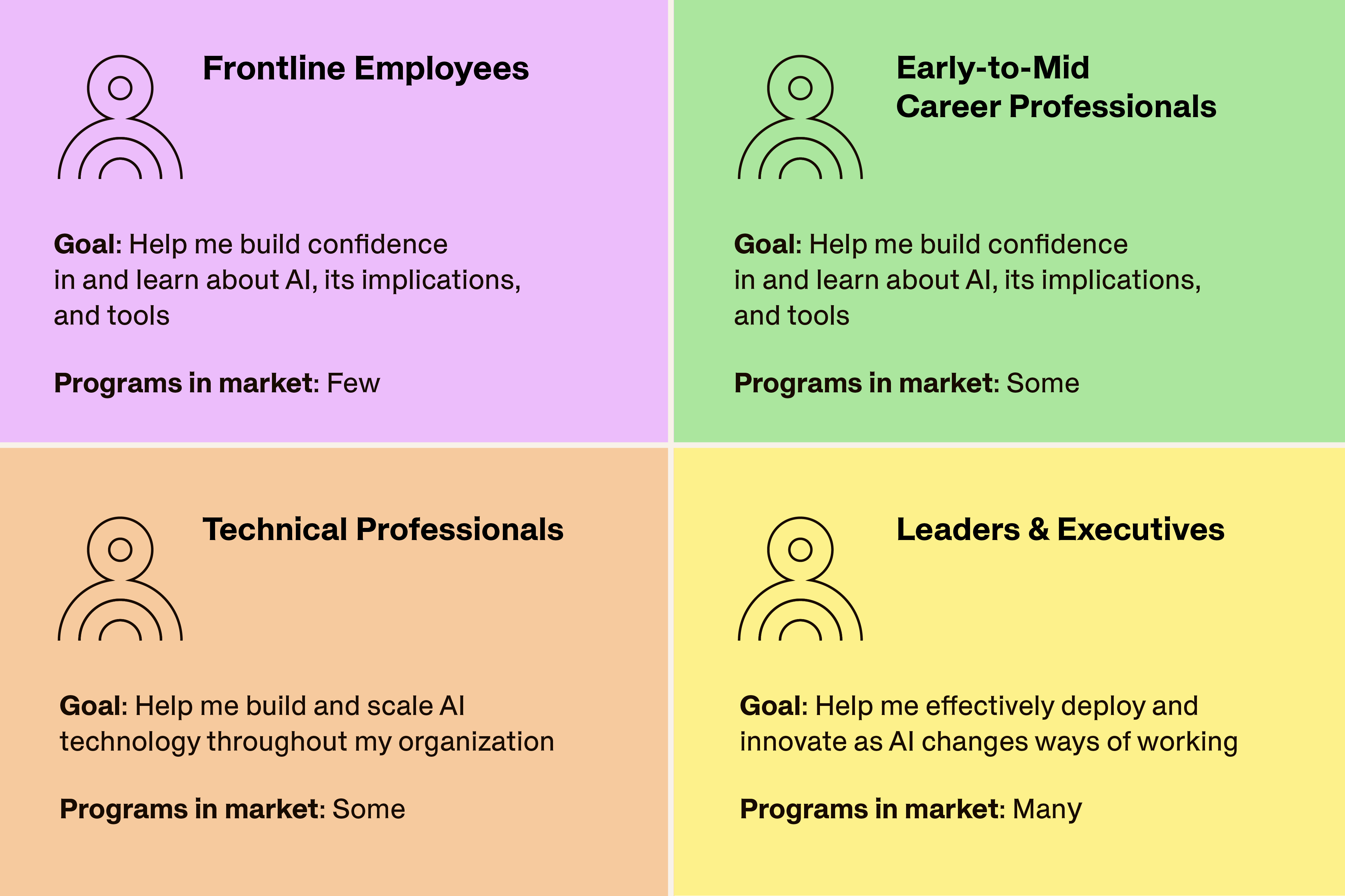 There are AI employee training options through Guild's learning marketplace for frontline employees, early-to-mid career professionals, technical professionals, and leaders and executives.