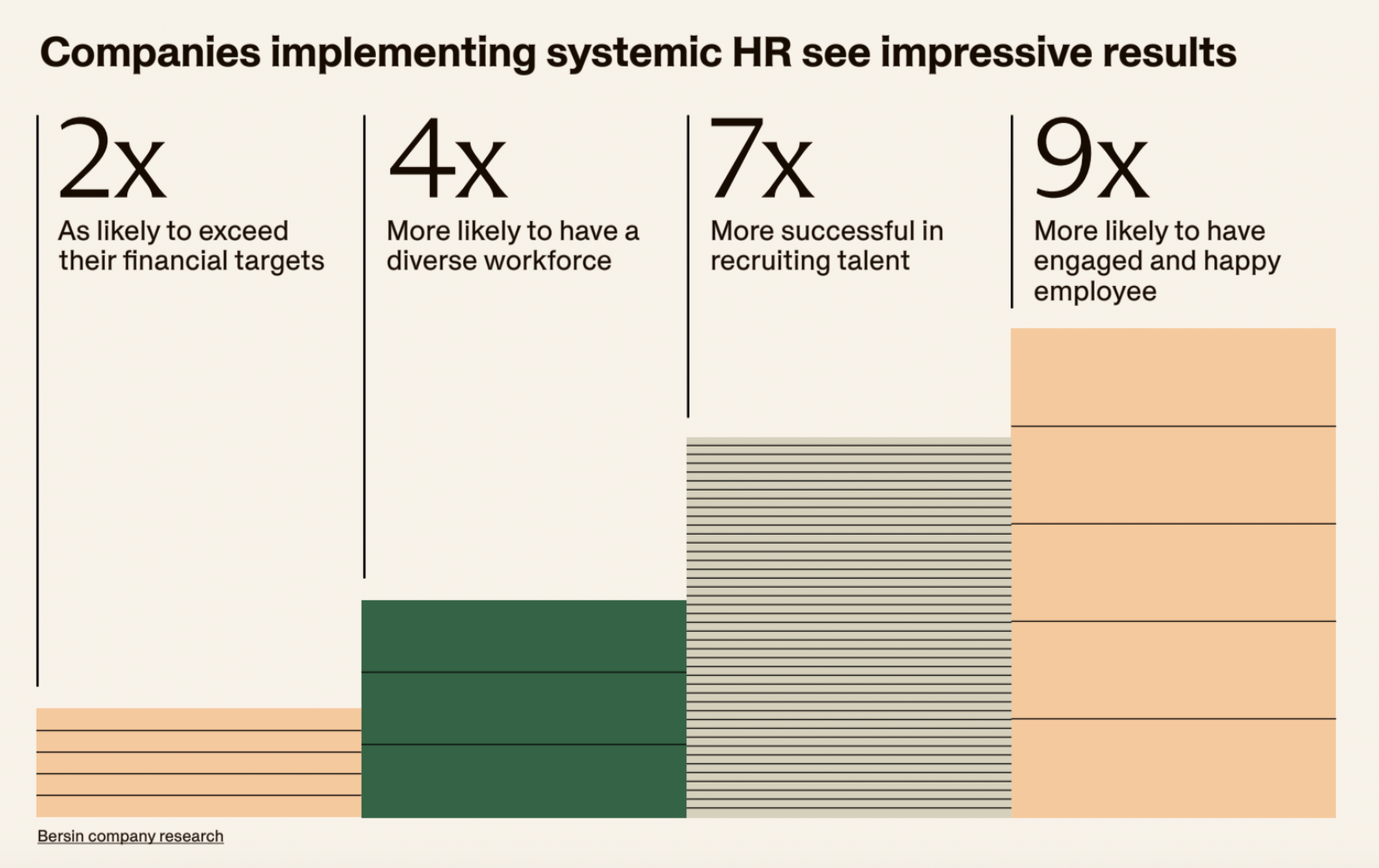 Companies implementing systemic HR see impressive results - 2x As likely to exceed their financial targets
