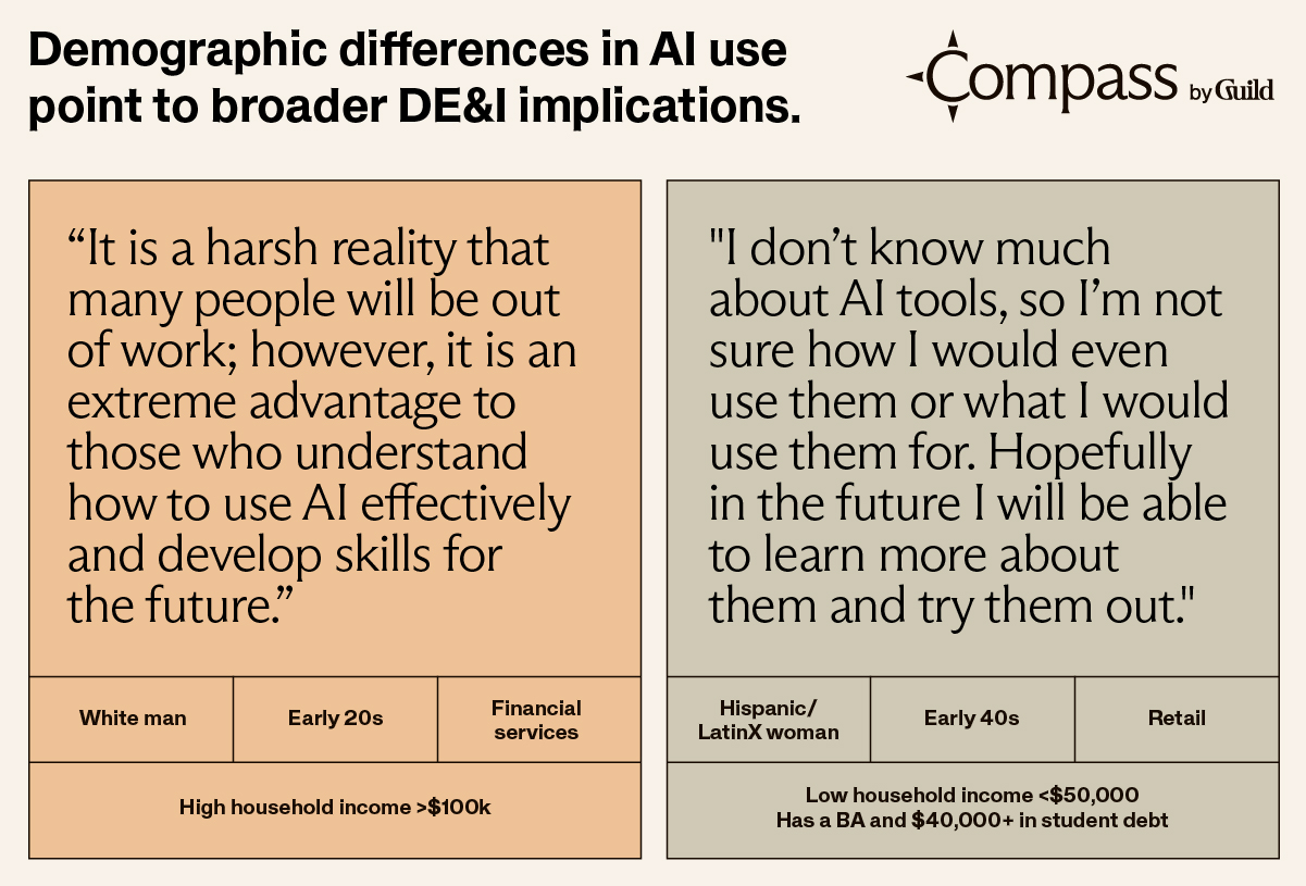 Demographic differences in AI use point to broader DE&I implications. Quote 1: "It is a harsh reality that many people will be out of work; however, it is an extreme advantage to those who understand how to use AI effectively and develop skills for the future." Demographics: White man, early 20s, financial services, high household income >$100k. Quote 2: "I don't know much about AI tools, so I'm not even sure how I would even use them or what I would use them for. Hopefully in the future I will be able to learn more about them and try them out." Demographics: Hispanic/LatinX woman, early 40s, retail, low household income